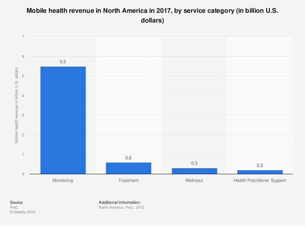 Statistic: Mobile health revenue in North America in 2017, by service category (in billion U.S. dollars) | Statista