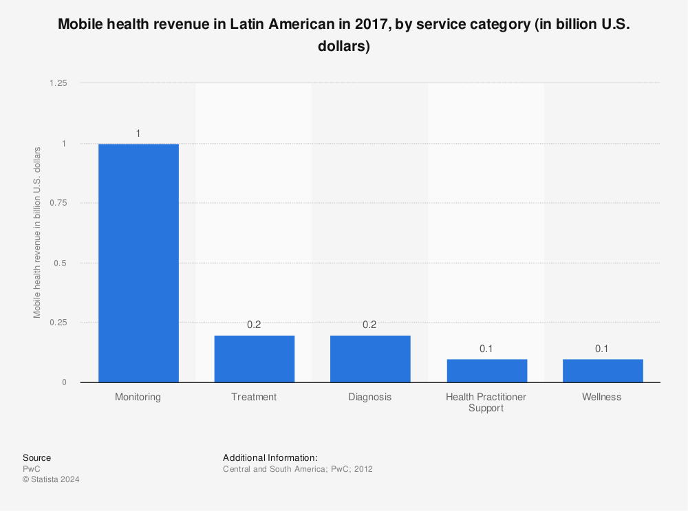 Statistic: Mobile health revenue in Latin American in 2017, by service category (in billion U.S. dollars) | Statista