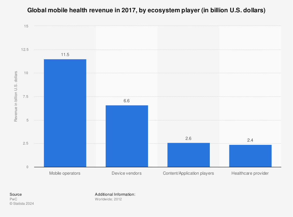 Statistic: Global mobile health revenue in 2017, by ecosystem player (in billion U.S. dollars) | Statista