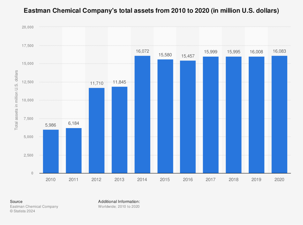 Statistic: Eastman Chemical Company's total assets from 2010 to 2020 (in million U.S. dollars) | Statista
