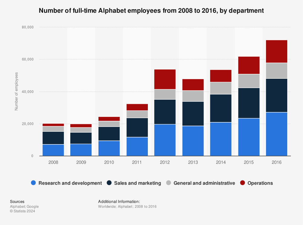 Statistic: Number of full-time Alphabet employees from 2008 to 2016, by department | Statista