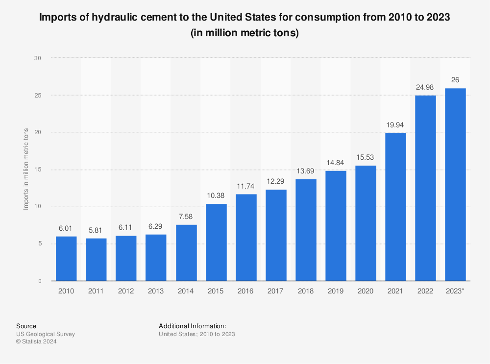 Statistic: Imports of hydraulic cement to the United States for consumption from 2010 to 2021 (in million metric tons) | Statista