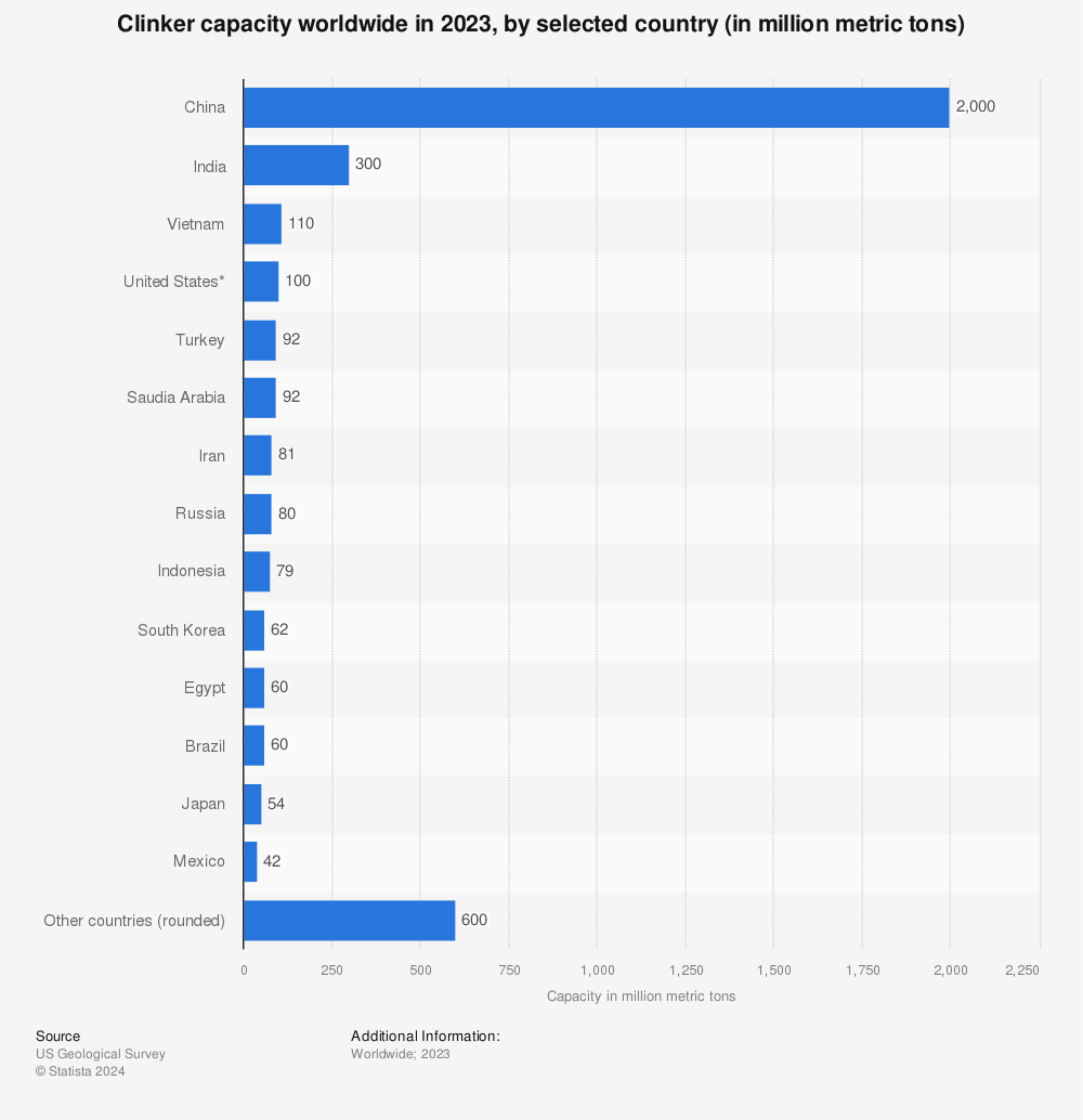 Statistic: Clinker capacity worldwide in 2021 by selected country (in million metric tons) | Statista