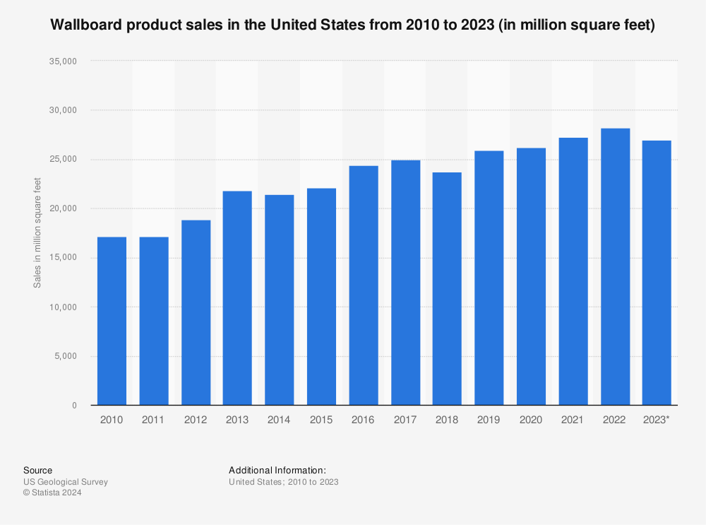 Statistic: Wallboard product sales in the United States from 2010 to 2022 (in million square feet) | Statista