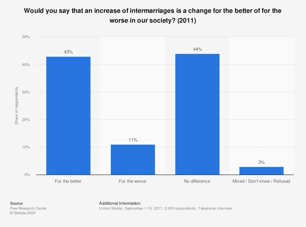 Statistic: Would you say that an increase of intermarriages is a change for the better of for the worse in our society? (2011) | Statista
