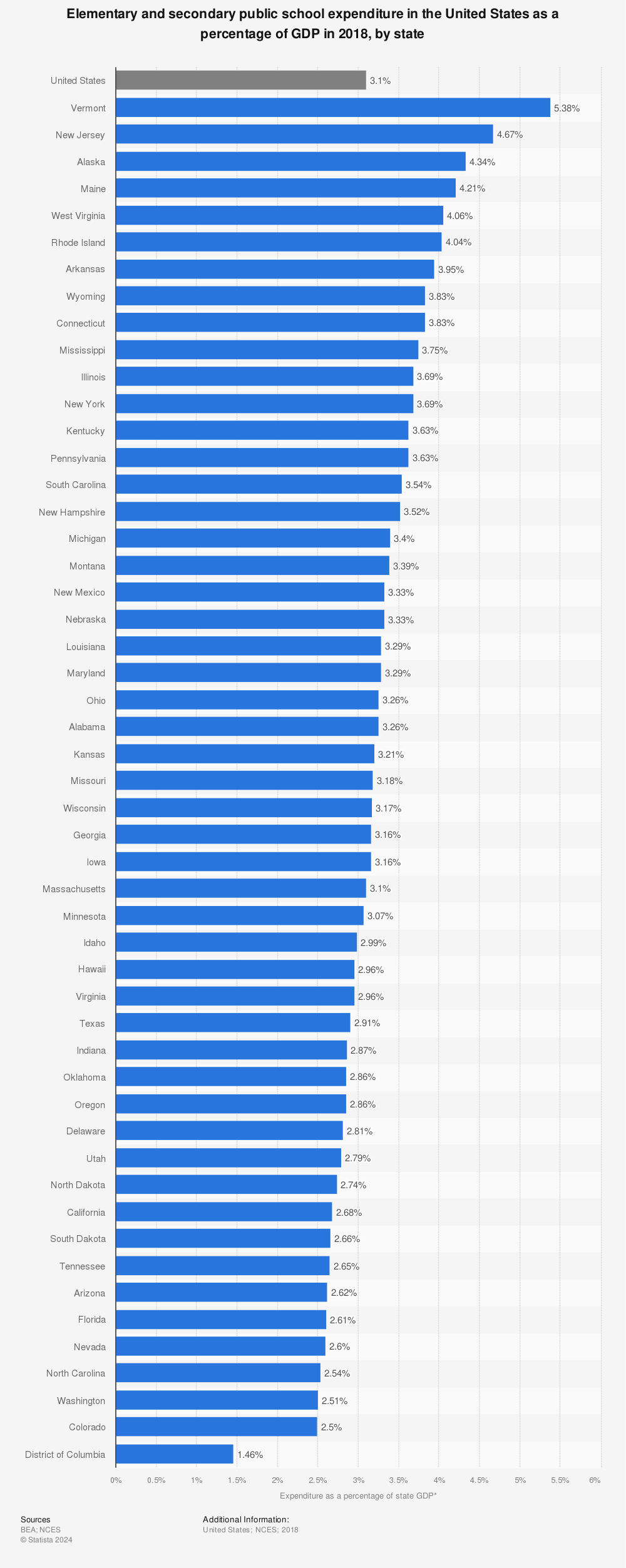 Statistic: Elementary and secondary public school expenditure in the United States as a percentage of GDP in 2018, by state | Statista