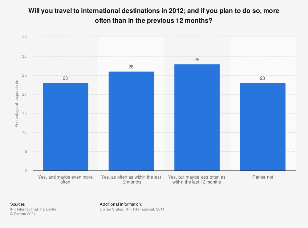 Statistic: Will you travel to international destinations in 2012; and if you plan to do so, more often than in the previous 12 months? | Statista