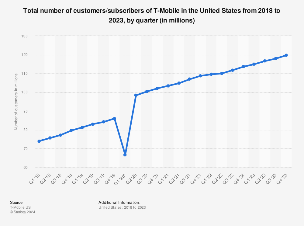 Statistic: Total number of customers/subscribers of T-Mobile US from 1st quarter 2018 to 1st quarter 2022 (in millions) | Statista