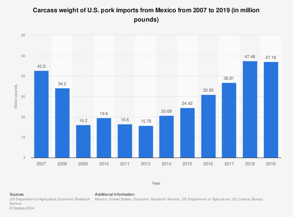 Statistic: Carcass weight of U.S. pork imports from Mexico from 2007 to 2019 (in million pounds) | Statista