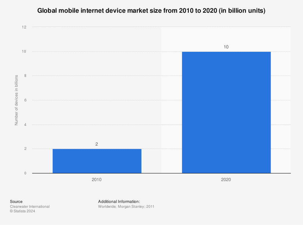 Statistic: Global mobile internet device market size from 2010 to 2020 (in billion units) | Statista