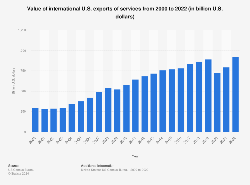Statistic: Value of international U.S. exports of services from 2000 to 2021 (in billion U.S. dollars) | Statista
