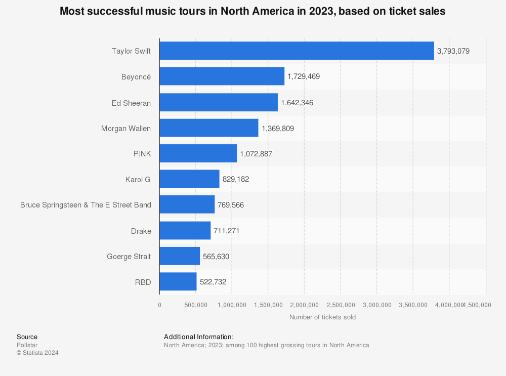 Statistic: Most successful music tours in North America in 2021, based on ticket sales | Statista