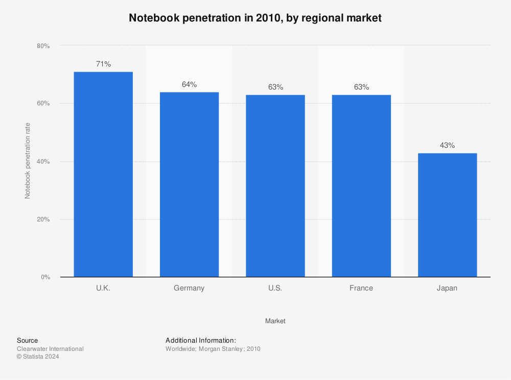 Statistic: Notebook penetration in 2010, by regional market | Statista