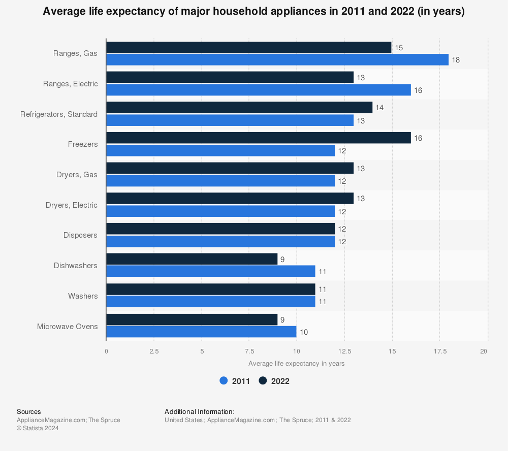 Statistic: Average life expectancy of major household appliances in 2011 and 2022 (in years) | Statista