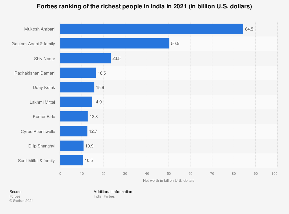 Richest Indians in Forbes 2014 List