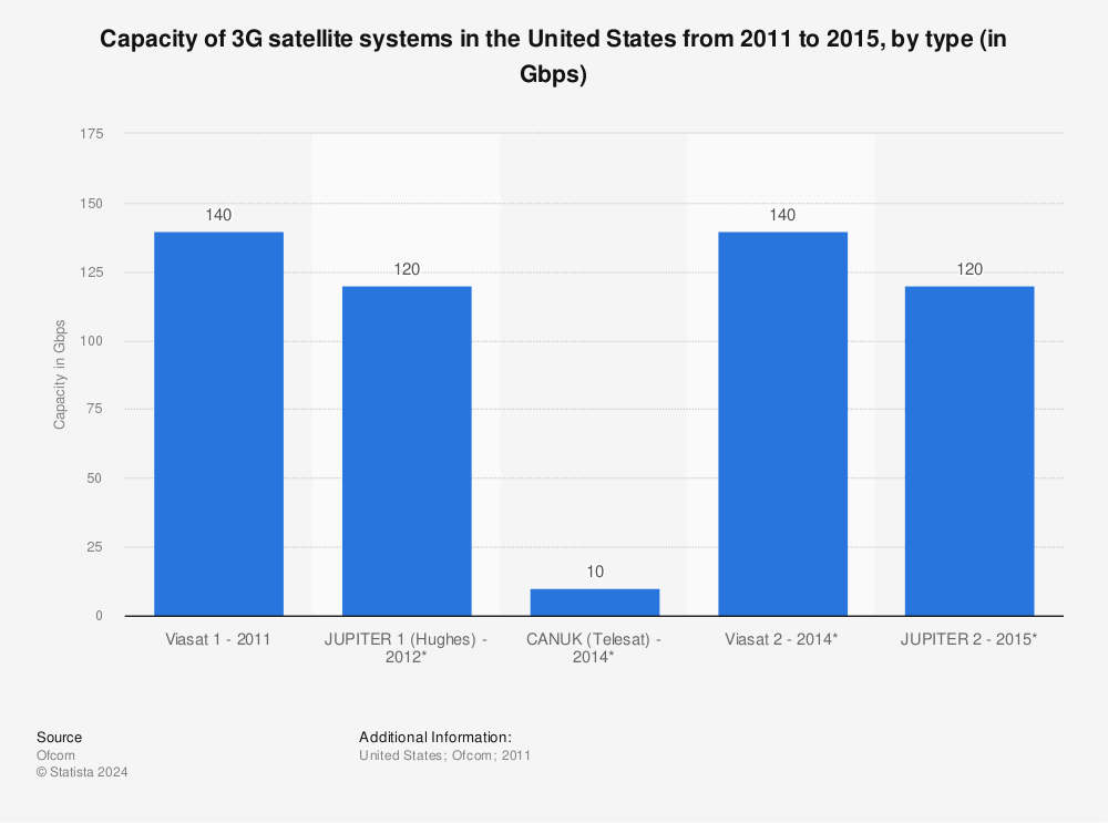 Statistic: Capacity of 3G satellite systems in the United States from 2011 to 2015, by type (in Gbps) | Statista