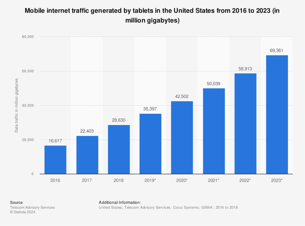 Statistic: Mobile internet traffic generated by tablets in the United States from 2016 to 2023 (in million gigabytes) | Statista