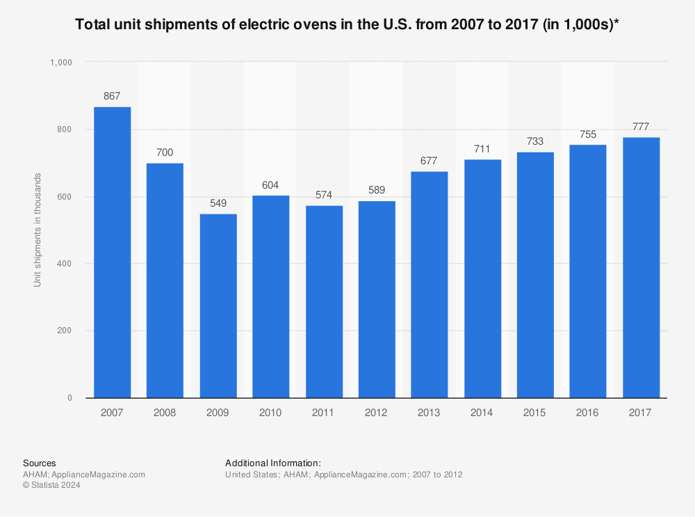 Statistic: Total unit shipments of electric ovens in the U.S. from 2007 to 2017 (in 1,000s)* | Statista
