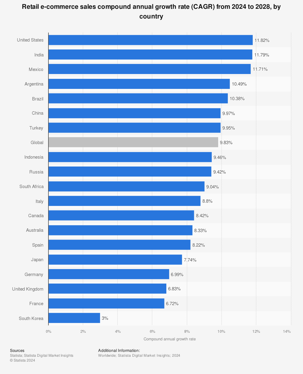 Statistic: Retail e-commerce sales CAGR forecast in selected countries from 2019 to 2023 | Statista