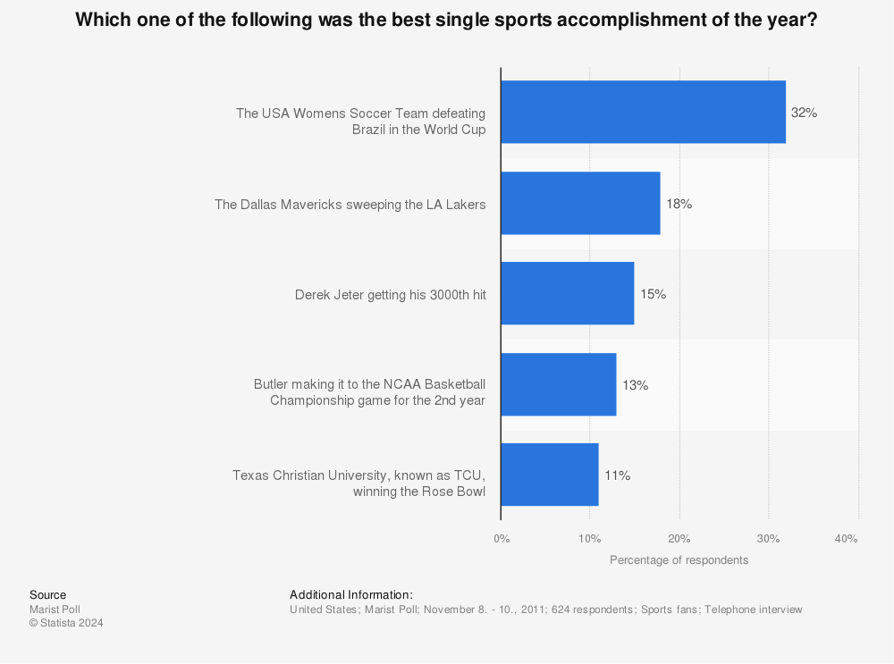 Statistic: Which one of the following was the best single sports accomplishment of the year? | Statista