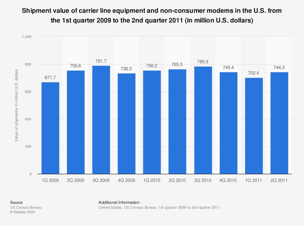 Statistic: Shipment value of carrier line equipment and non-consumer modems in the U.S. from the 1st quarter 2009 to the 2nd quarter 2011 (in million U.S. dollars) | Statista
