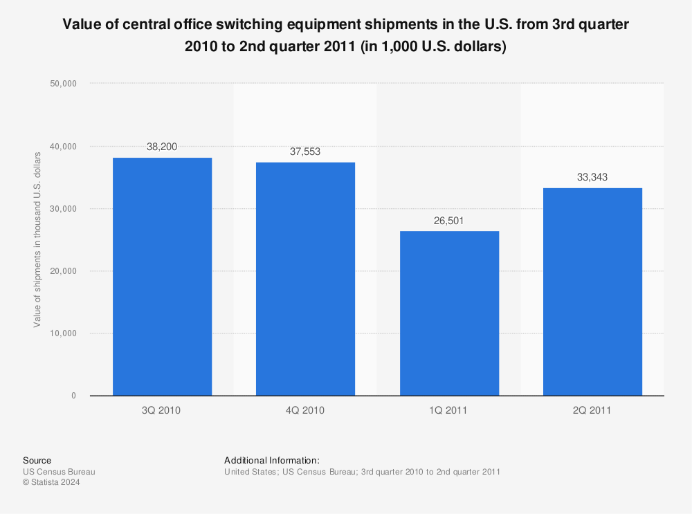 Statistic: Value of central office switching equipment shipments in the U.S. from 3rd quarter 2010 to 2nd quarter 2011 (in 1,000 U.S. dollars) | Statista
