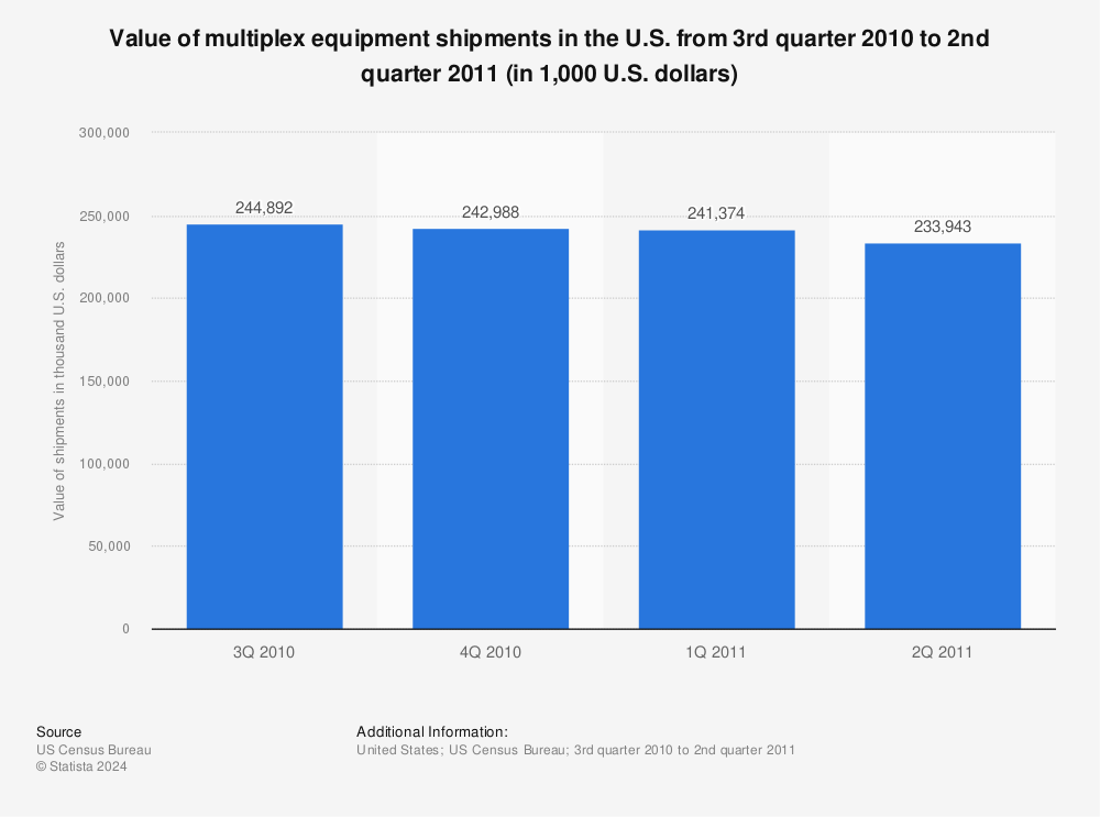 Statistic: Value of multiplex equipment shipments in the U.S. from 3rd quarter 2010 to 2nd quarter 2011 (in 1,000 U.S. dollars) | Statista