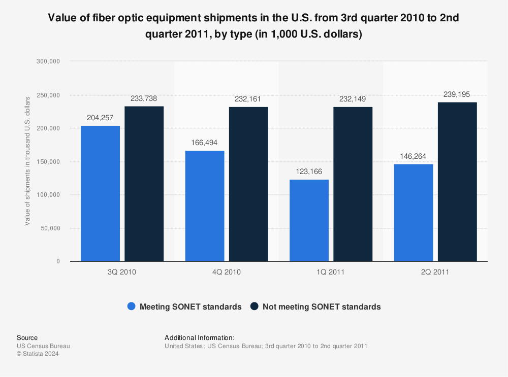 Statistic: Value of fiber optic equipment shipments in the U.S. from 3rd quarter 2010 to 2nd quarter 2011, by type (in 1,000 U.S. dollars) | Statista