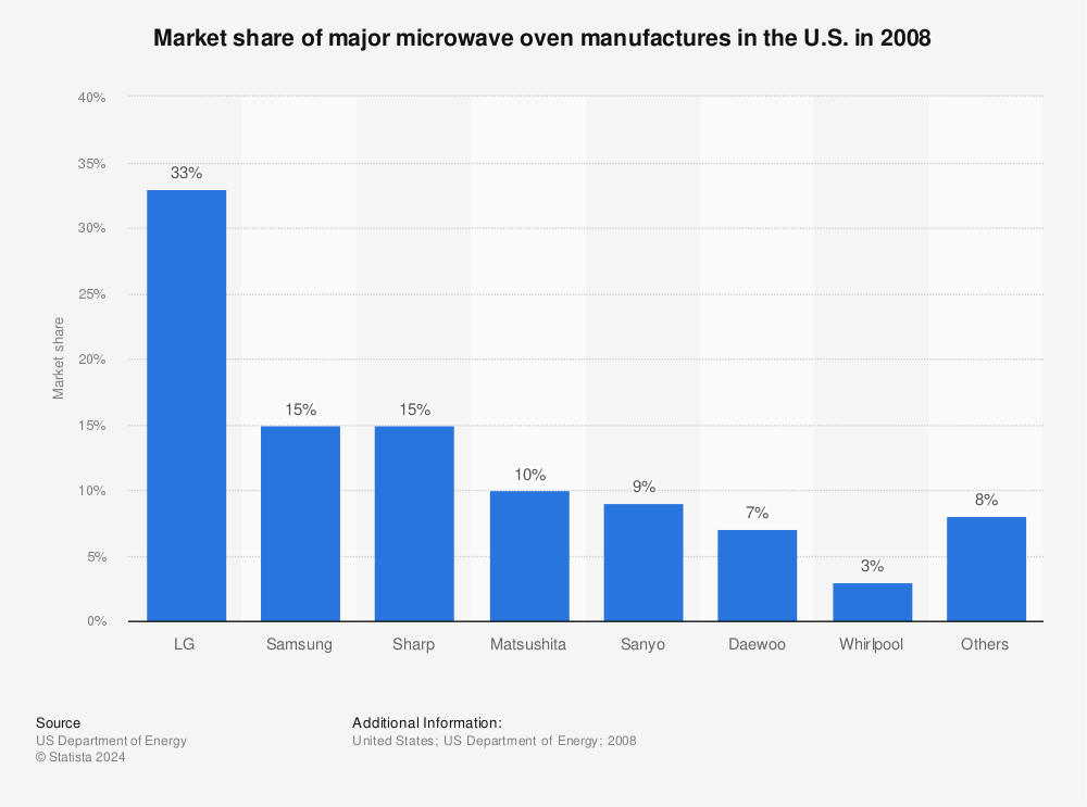 Microwaves oven manufacture: U.S. market share 2008 | Statistics