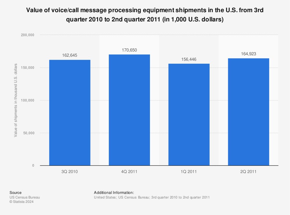 Statistic: Value of voice/call message processing equipment shipments in the U.S. from 3rd quarter 2010 to 2nd quarter 2011 (in 1,000 U.S. dollars) | Statista