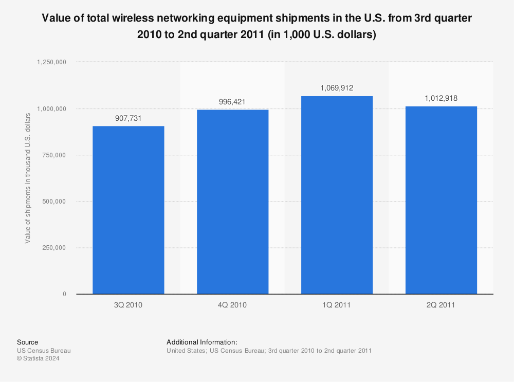Statistic: Value of total wireless networking equipment shipments in the U.S. from 3rd quarter 2010 to 2nd quarter 2011 (in 1,000 U.S. dollars) | Statista