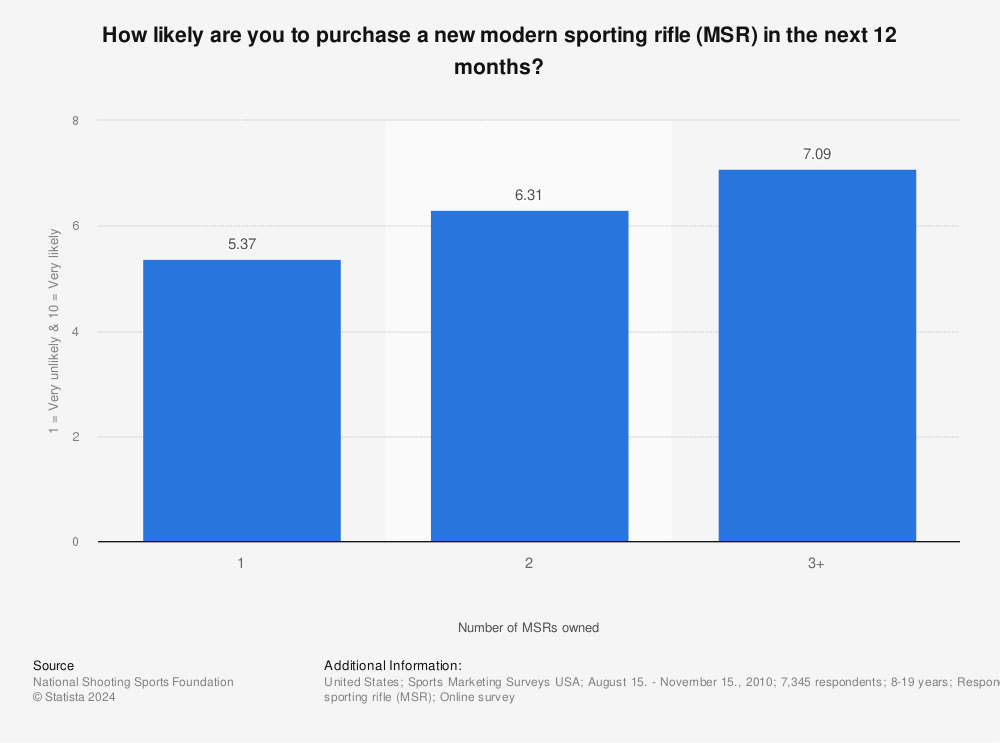Statistic: How likely are you to purchase a new modern sporting rifle (MSR) in the next 12 months? | Statista