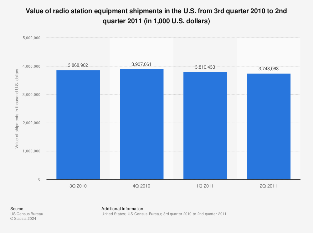 Statistic: Value of radio station equipment shipments in the U.S. from 3rd quarter 2010 to 2nd quarter 2011 (in 1,000 U.S. dollars) | Statista