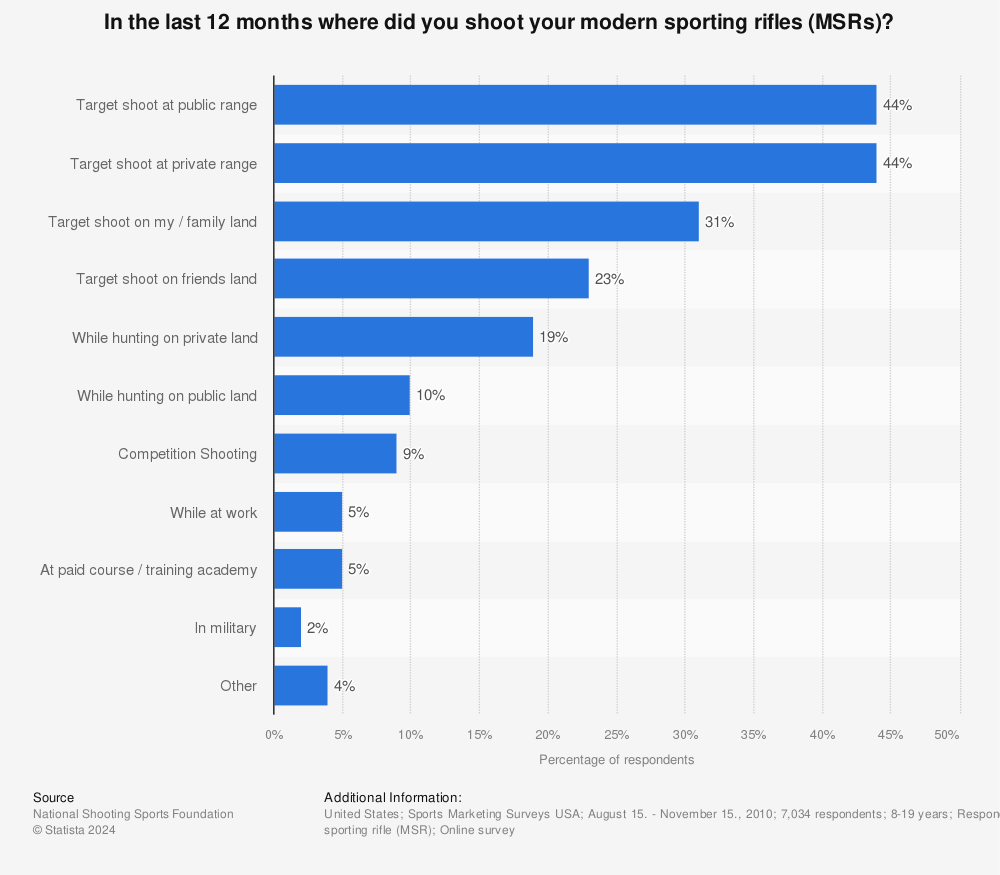Statistic: In the last 12 months where did you shoot your modern sporting rifles (MSRs)? | Statista