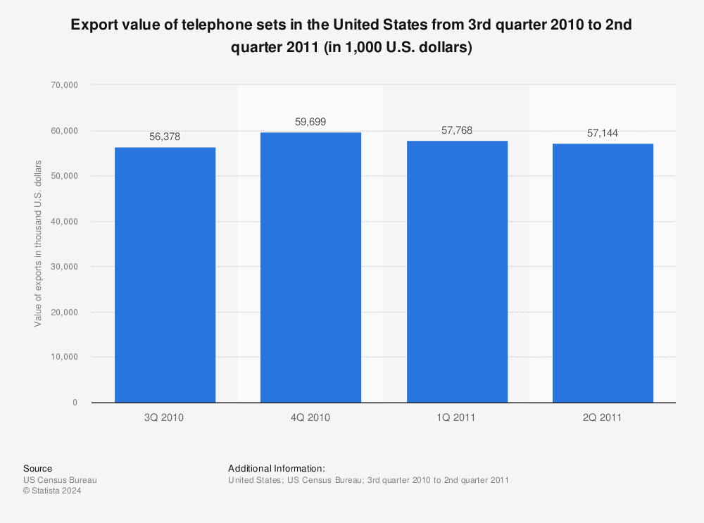Statistic: Export value of telephone sets in the United States from 3rd quarter 2010 to 2nd quarter 2011 (in 1,000 U.S. dollars) | Statista