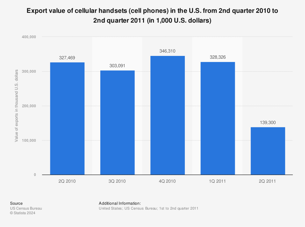Statistic: Export value of cellular handsets (cell phones) in the U.S. from 2nd quarter 2010 to 2nd quarter 2011 (in 1,000 U.S. dollars) | Statista