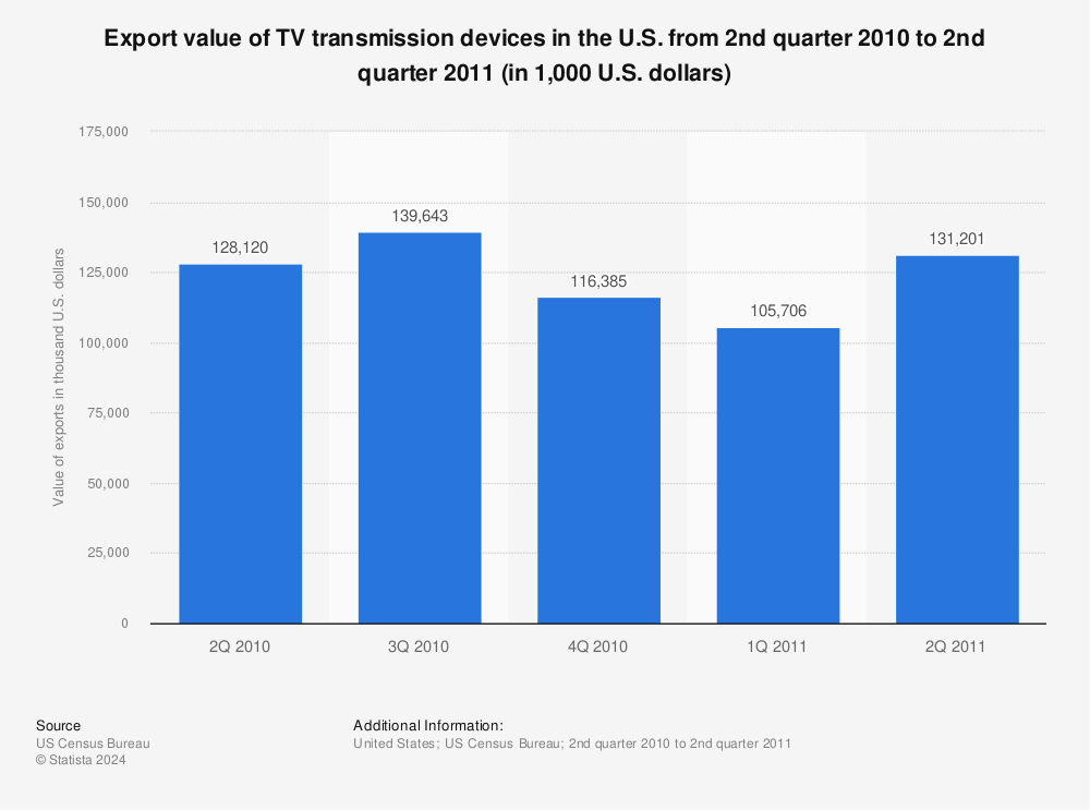Statistic: Export value of TV transmission devices in the U.S. from 2nd quarter 2010 to 2nd quarter 2011 (in 1,000 U.S. dollars) | Statista