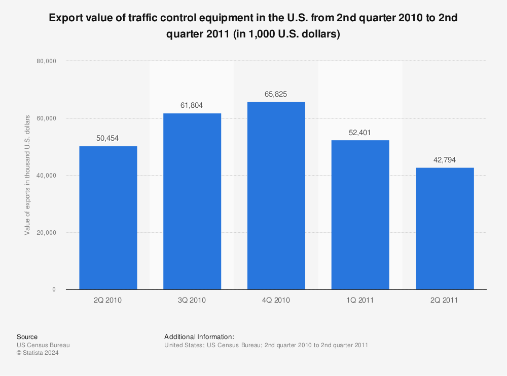 Statistic: Export value of traffic control equipment in the U.S. from 2nd quarter 2010 to 2nd quarter 2011 (in 1,000 U.S. dollars) | Statista