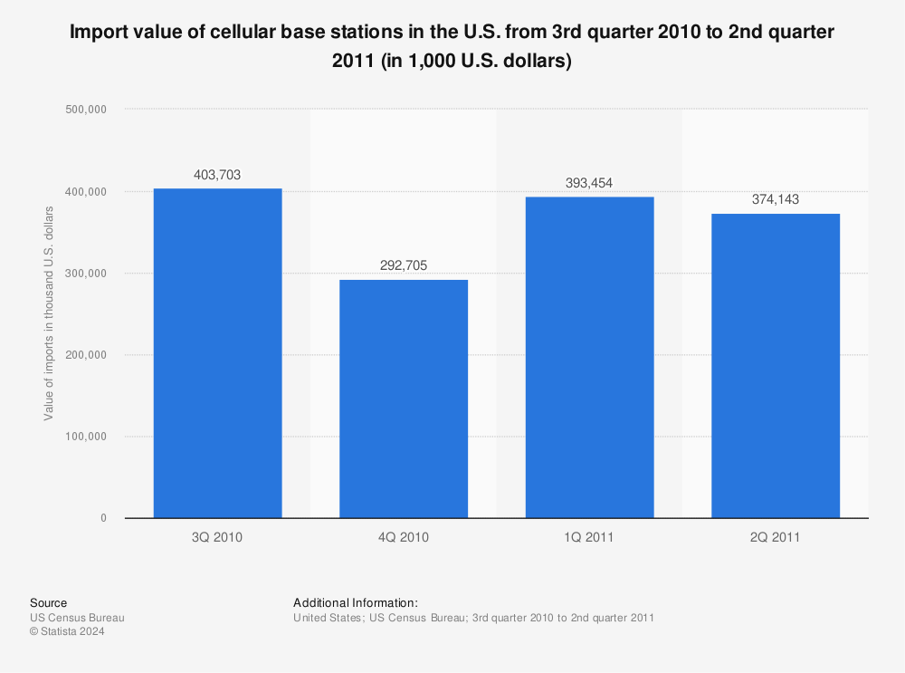 Statistic: Import value of cellular base stations in the U.S. from 3rd quarter 2010 to 2nd quarter 2011 (in 1,000 U.S. dollars) | Statista