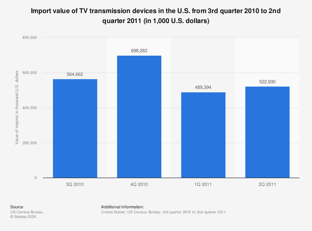 Statistic: Import value of TV transmission devices in the U.S. from 3rd quarter 2010 to 2nd quarter 2011 (in 1,000 U.S. dollars) | Statista