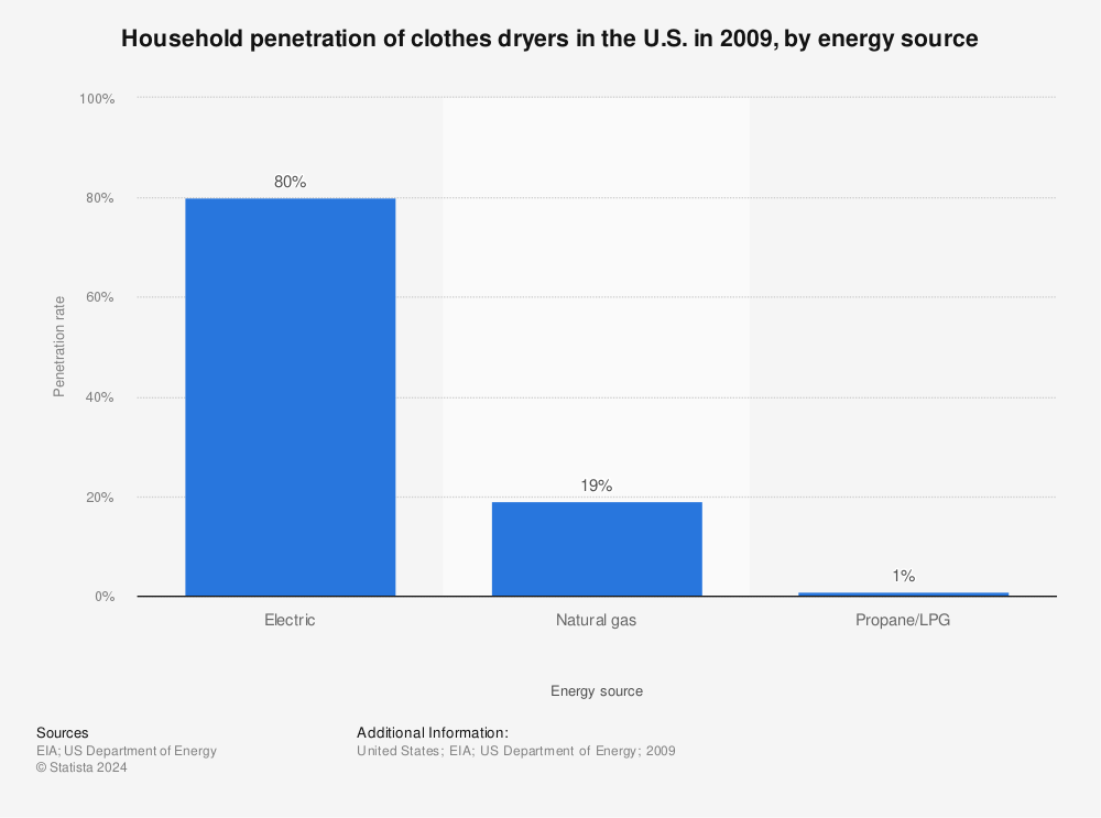 Statistic: Household penetration of clothes dryers in the U.S. in 2009, by energy source | Statista