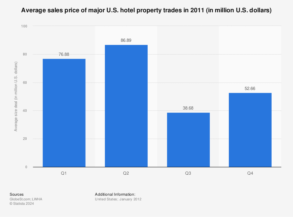 Statistic: Average sales price of major U.S. hotel property trades in 2011 (in million U.S. dollars) | Statista
