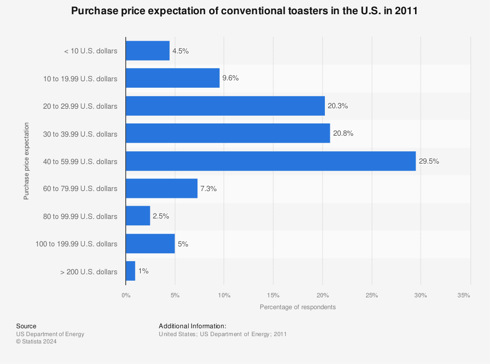 Statistic: Purchase price expectation of conventional toasters in the U.S. in 2011 | Statista