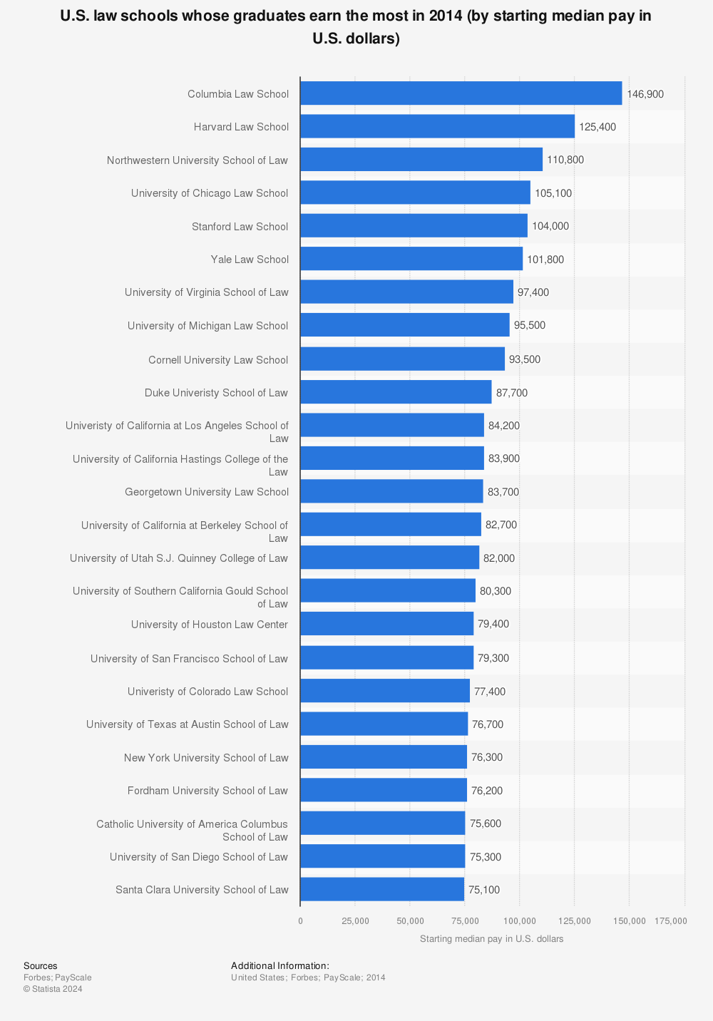 Statistic: U.S. law schools whose graduates earn the most in 2014 (by starting median pay in U.S. dollars) | Statista
