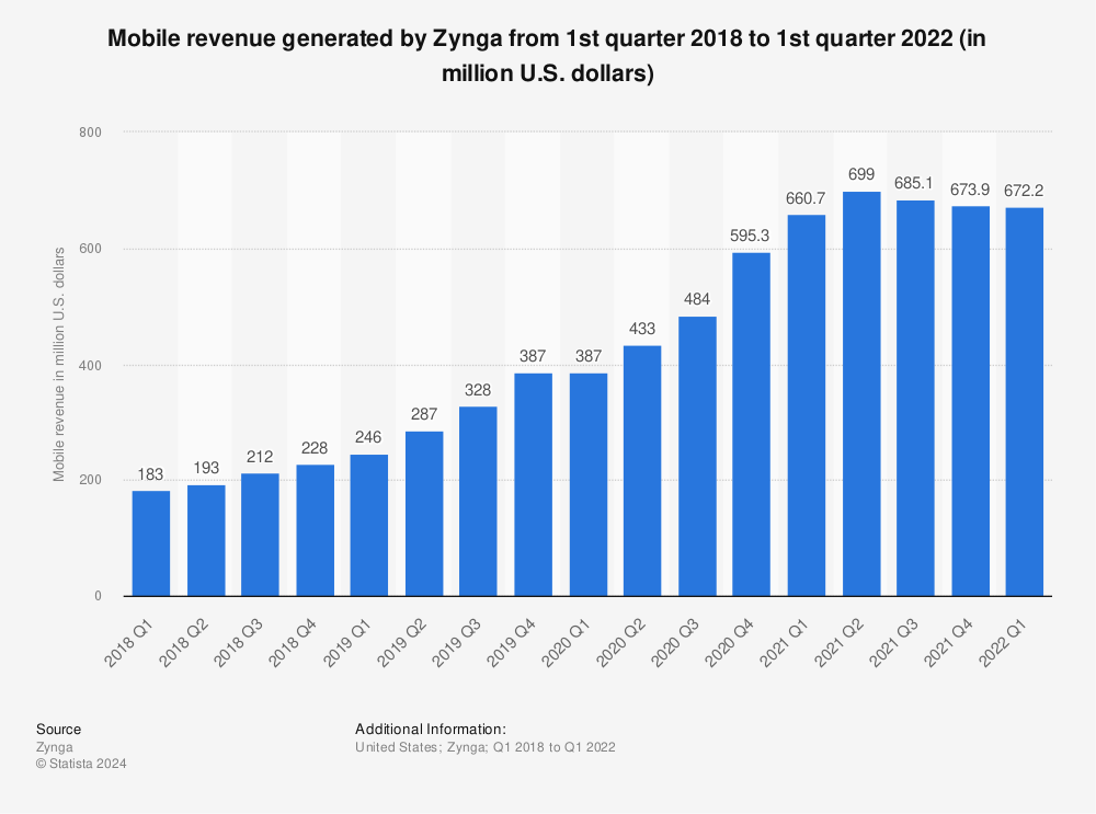 Statistic: Mobile revenue generated by Zynga from 1st quarter 2018 to 1st quarter 2022 (in million U.S. dollars) | Statista