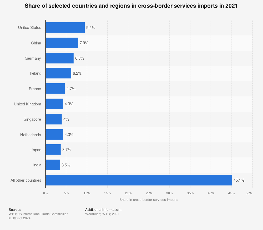 Statistic: Share of selected countries and regions in cross-border services imports in 2021 | Statista