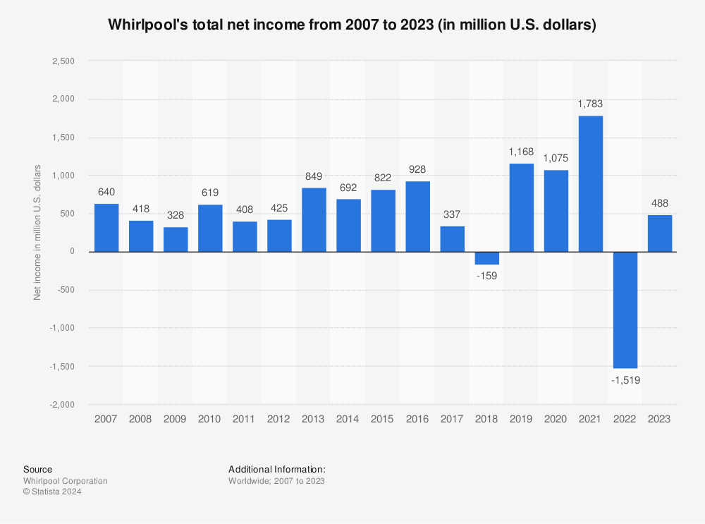 Statistic: Whirlpool's total net income from 2007 to 2021 (in million U.S. dollars) | Statista