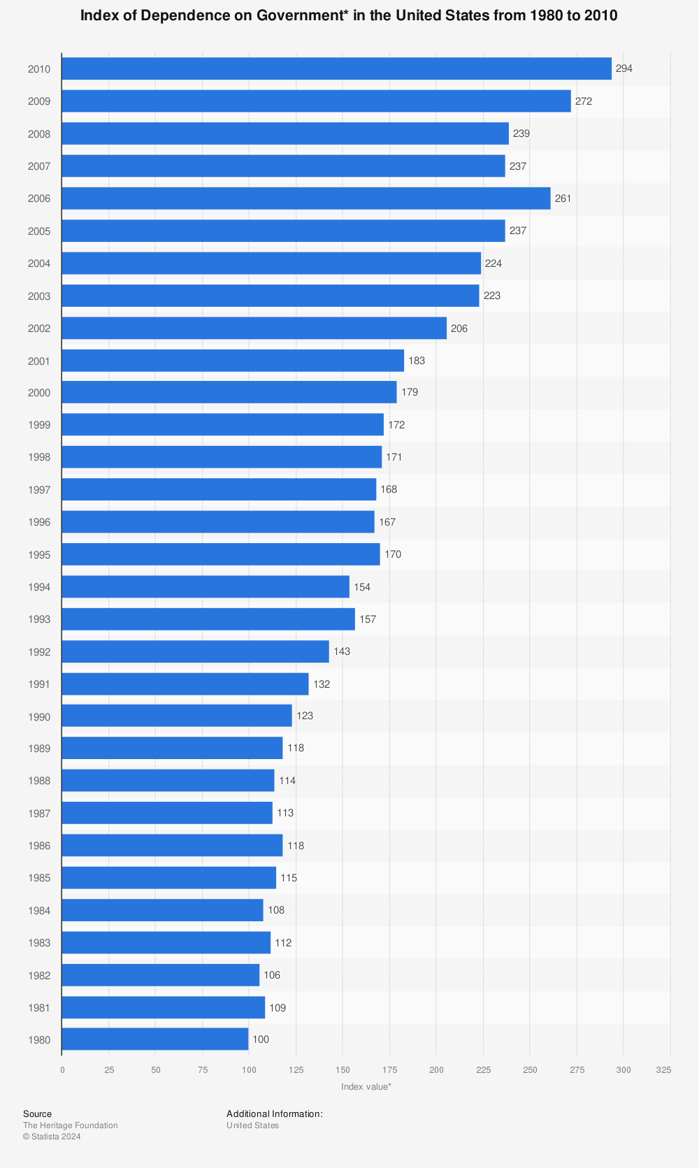 Statistic: Index of Dependence on Government* in the United States from 1980 to 2010 | Statista
