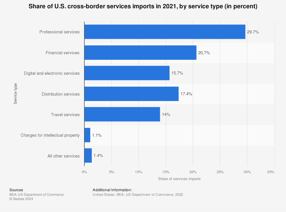 Statistic: Share of U.S. cross-border services imports in 2021, by service type (in percent) | Statista