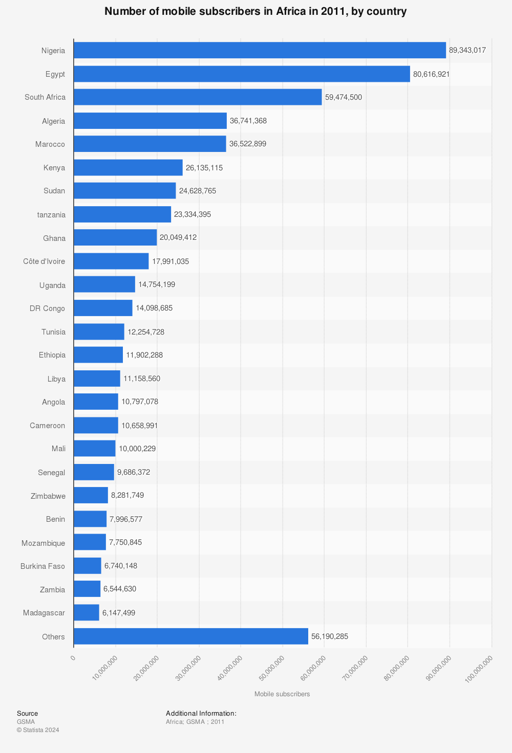 Statistic: Number of mobile subscribers in Africa in 2011, by country | Statista